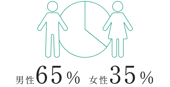 男性65％ 女性35％