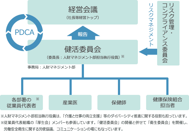 健康経営の推進態勢図