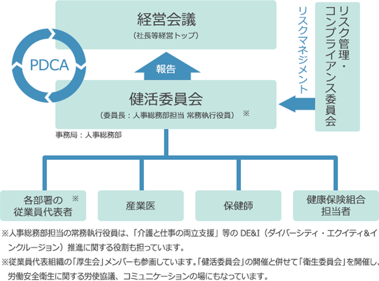 健康経営の推進態勢図