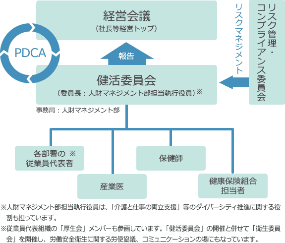 健康経営の推進態勢図