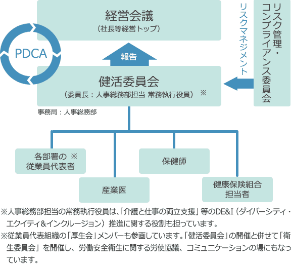 健康経営の推進態勢図