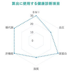 算出に使用する健康診断項目