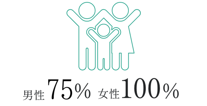 男性77.8％ 女性100％