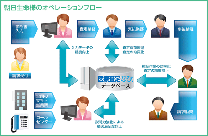 朝日生命様のオペレーションフロー